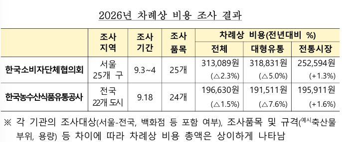 2026년 차례상 비용 조사 결과 /사진=재정경제부