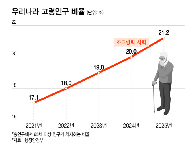 우리나라 고령인구 비율/그래픽=윤선정 디자인기자.