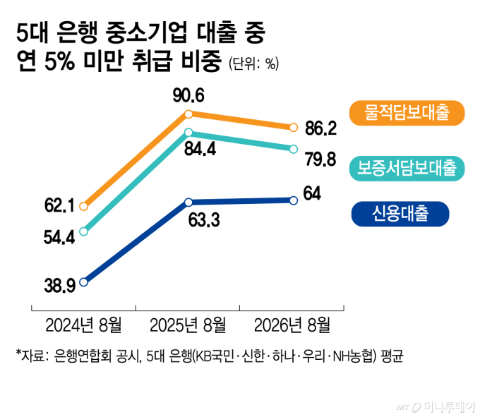 5대 은행 중소기업 대출 중 연 5% 미만 취급 비중/그래픽=김지영 기자