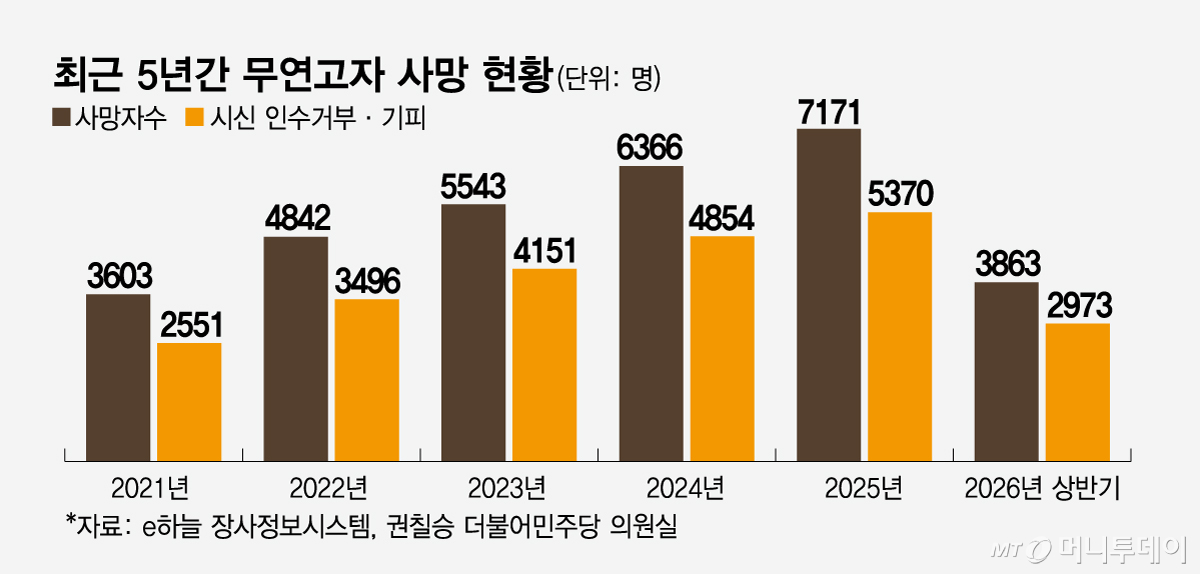 최근 5년간 무연고자 사망 현황/그래픽=임종철