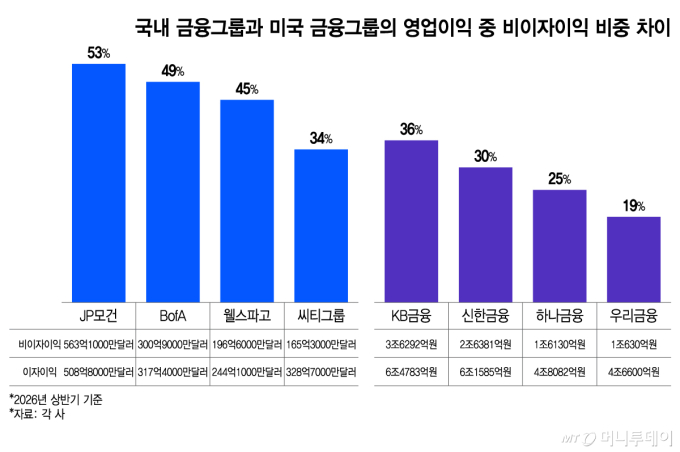 국내 금융그룹과 미국 금융그룹의 영업이익 중 비이자이익 비중 차이/그래픽=이지혜