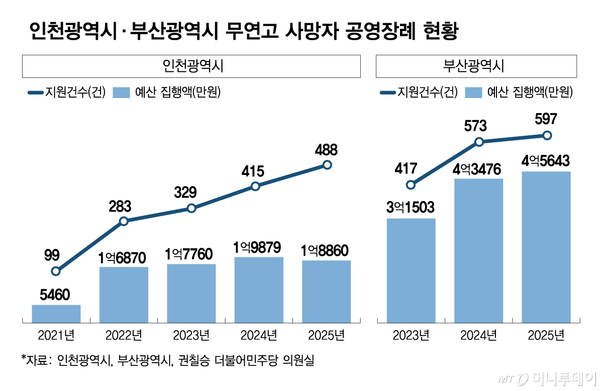 인천광역시·부산광역시 무연고 사망자 공영장례 현황/그래픽=김다나