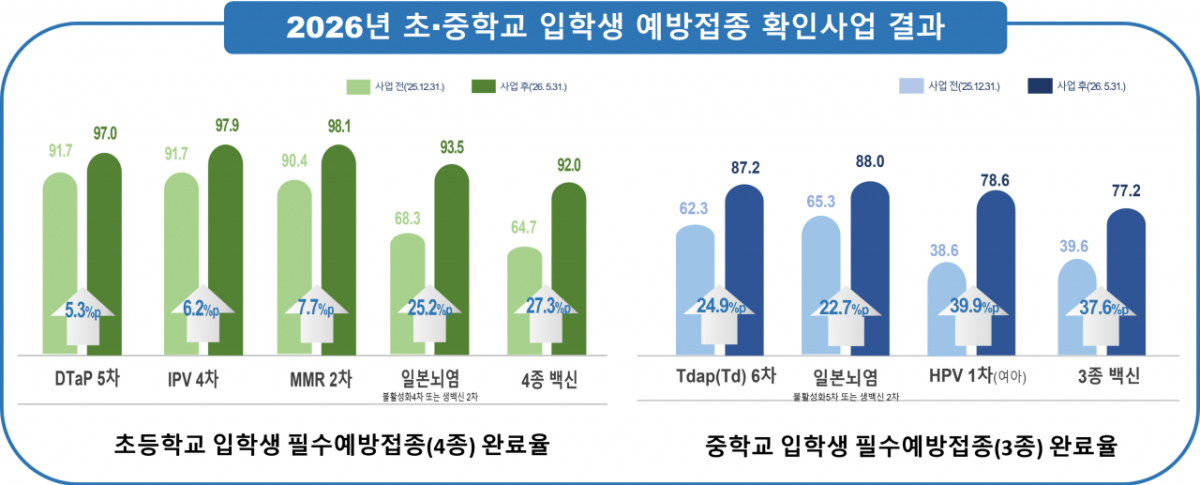 2026년 초·중학교 입학생 예방접종 확인사업 결과. /사진제공=질병관리청