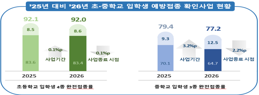 2025년 대비 2026년 초·중학교 입학생 예방접종 확인사업 현황. /사진제공=질병관리청