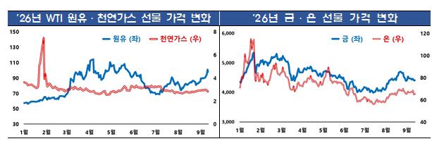 올해 WTI 원유·천연가스 선물 가격(왼쪽)과 금·은 선물 선물 가격 변화 /사진=금융감독원
