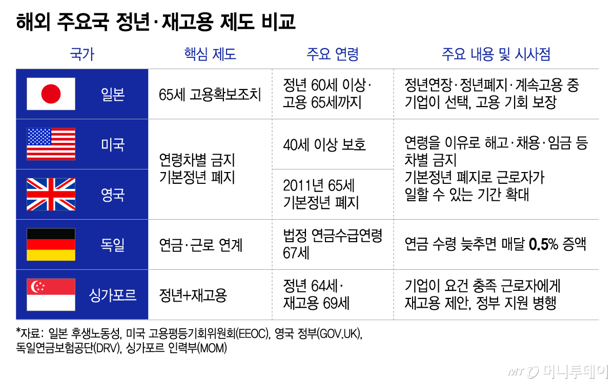 해외 주요국 정년·재고용 제도 비교/그래픽=이지혜