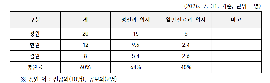 국립법무병원 의료인 정원대비 현원 비율./사진제공=법무부