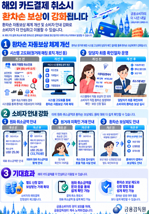해외 카드결제 취소 시 환차손 보상 강화 개선 방안. /사진제공=금융감독원