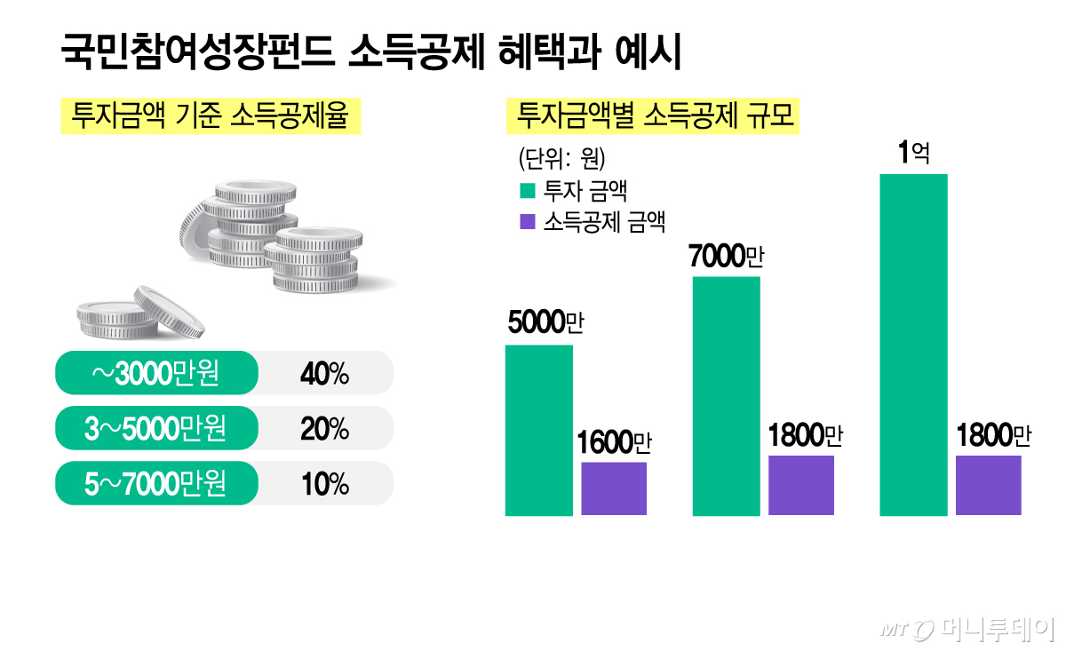 국민참여성장펀드 소득공제 혜택과 예시/그래픽=김지영 기자