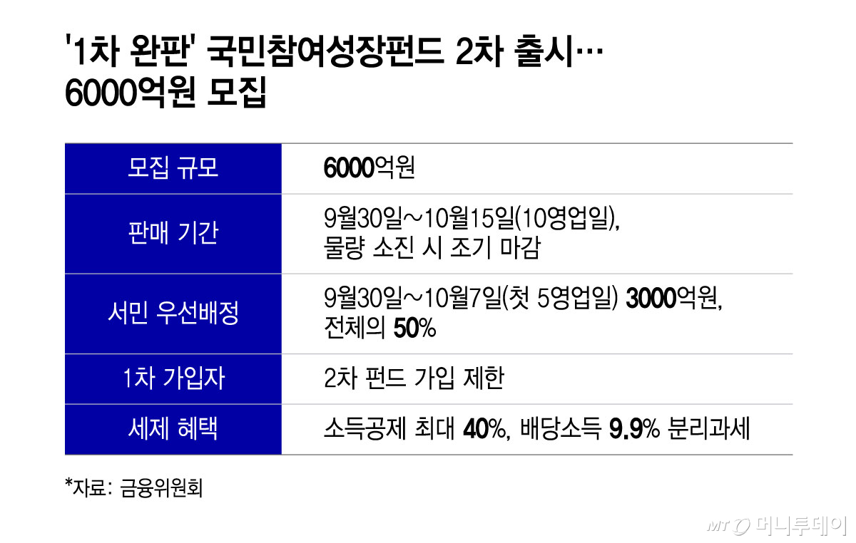 ‘1차 완판’ 국민참여성장펀드 2차 출시…6000억원 모집/그래픽=윤선정 기자