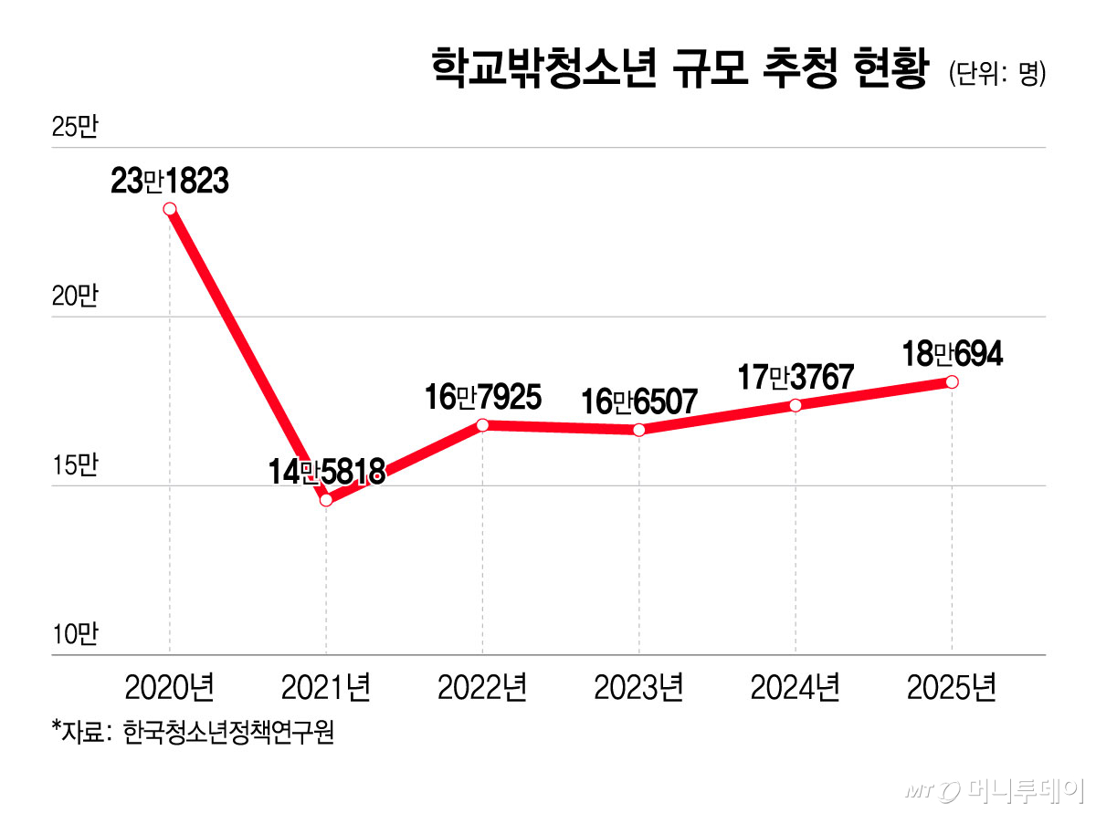 학교밖청소년 규모 추청 현황/그래픽=윤선정