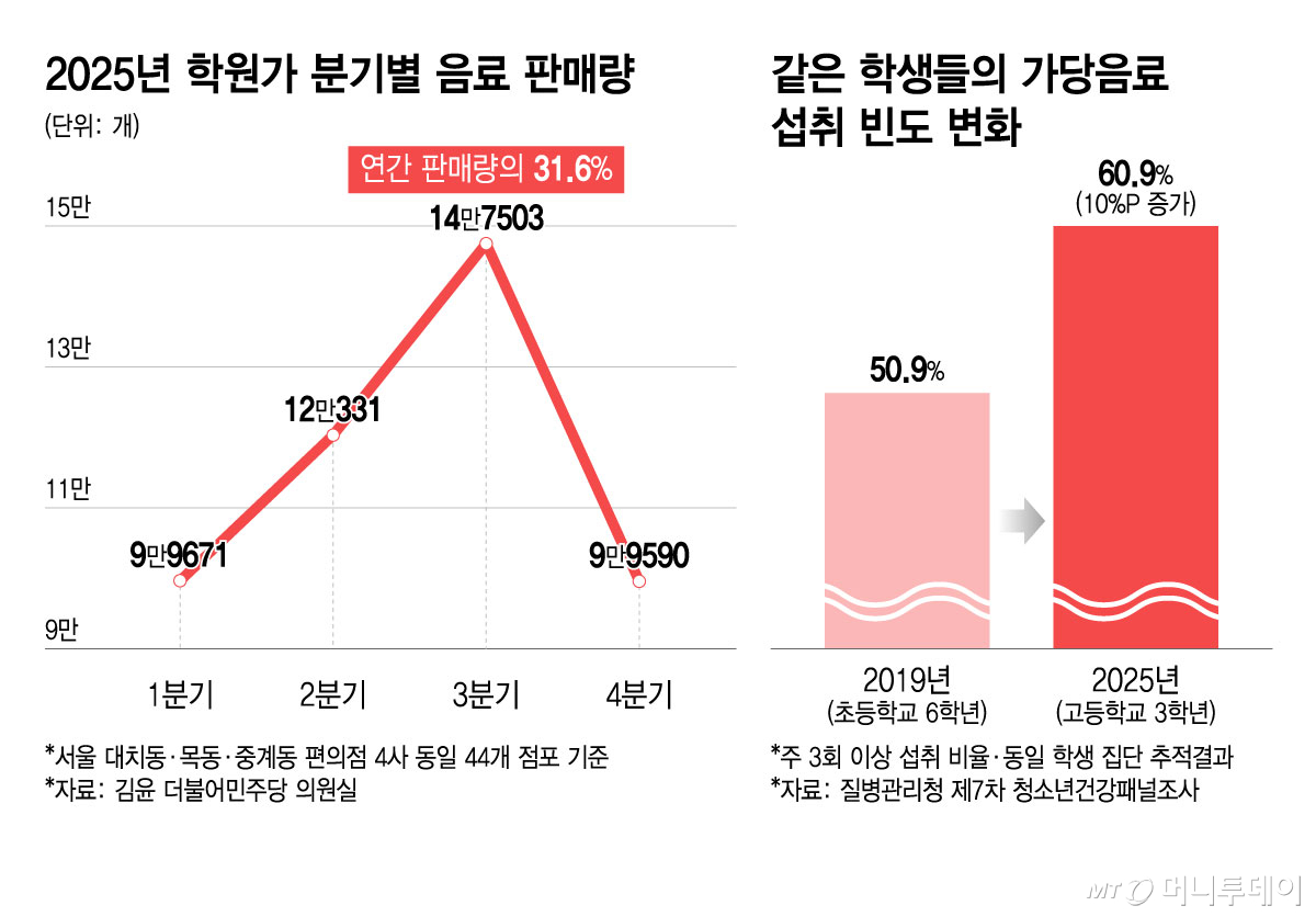 2025년 학원가 분기별 음료 판매량, 같은 학생들의 가당음료 섭취 빈도 변화/그래픽=윤선정