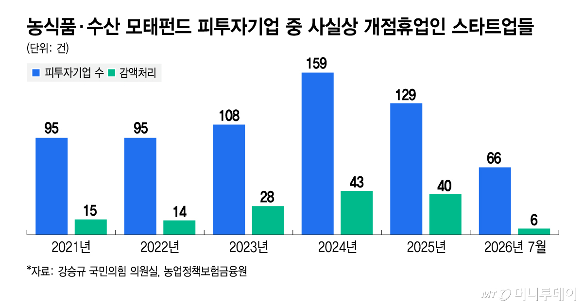 농식품·수산 모태펀드 피투자기업 중 사실상 개점휴업인 스타트업들/그래픽=김지영
