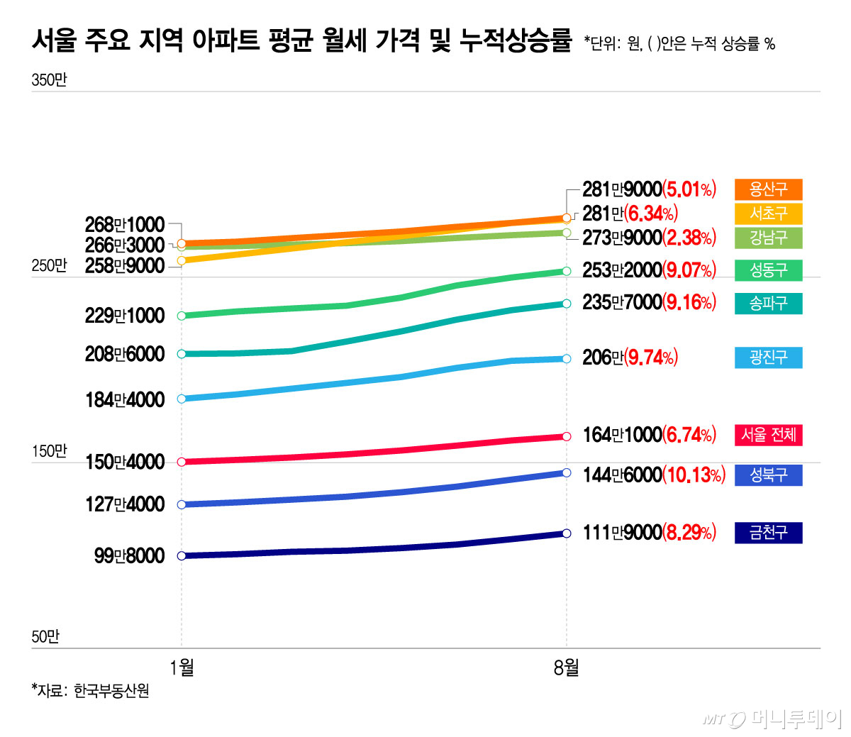 서울 주요 지역 아파트 평균 월세 가격 및 누적상승률/그래픽=윤선정