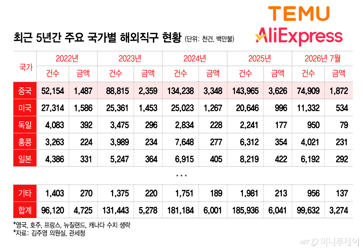 최근 5년간 주요 국가별 해외직구 현황/그래픽=이지혜