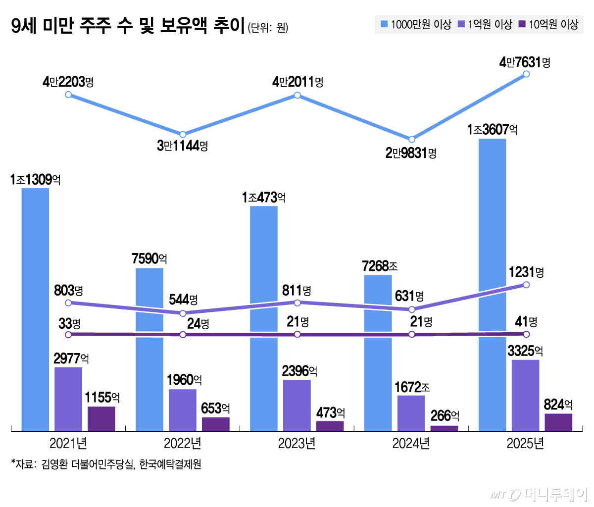 9세 미만 주주 수 및 보유액 추이/그래픽=김지영