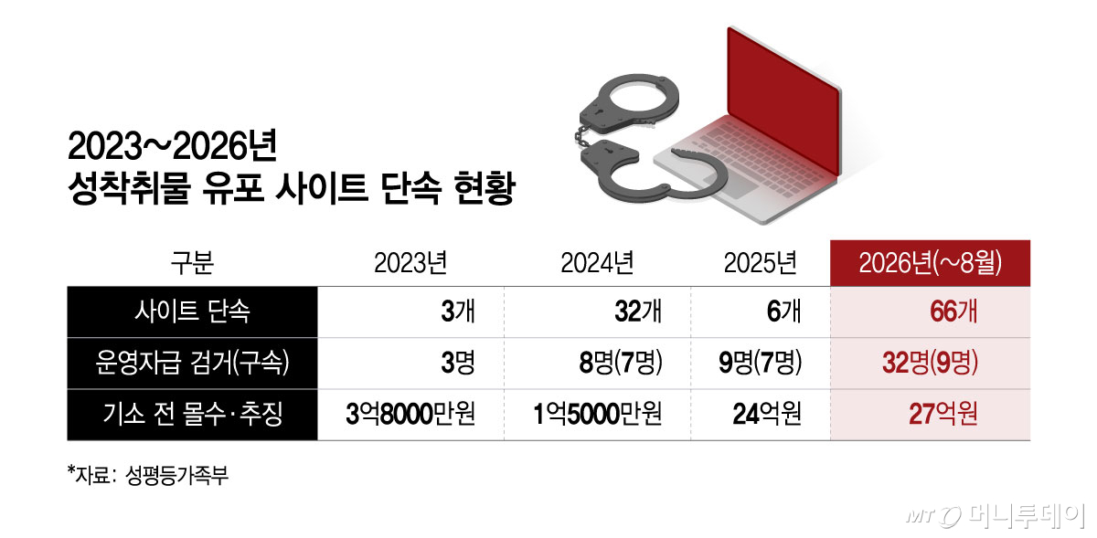 2023~2026년 성착취물 유포 사이트 단속 현황/그래픽=윤선정