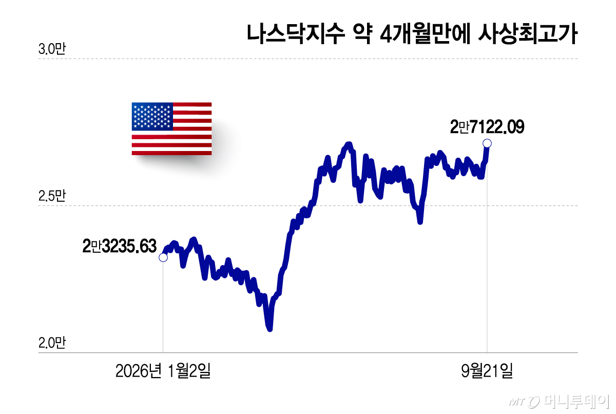 나스닥지수 약 4개월만에 사상최고가/그래픽=이지혜