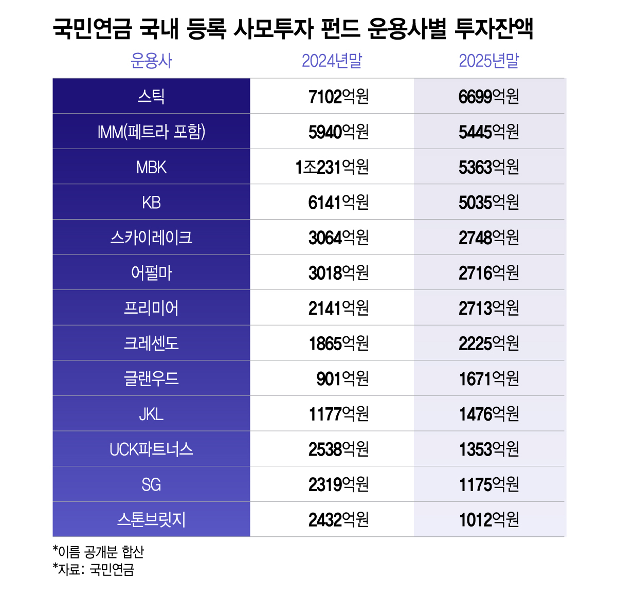 국민연금 국내 등록 사모투자 펀드 운용사별 투자잔액/그래픽=이지혜