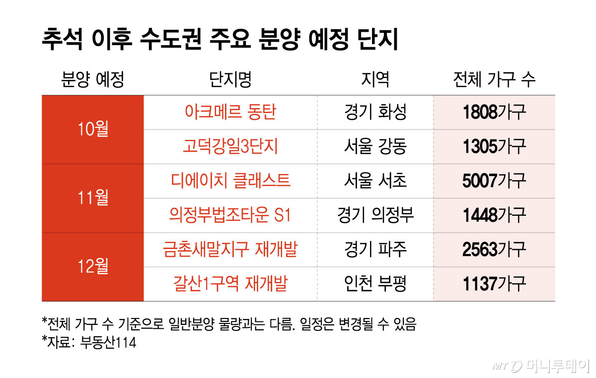 추석 이후 수도권 주요 분양 예정 단지/그래픽=윤선정