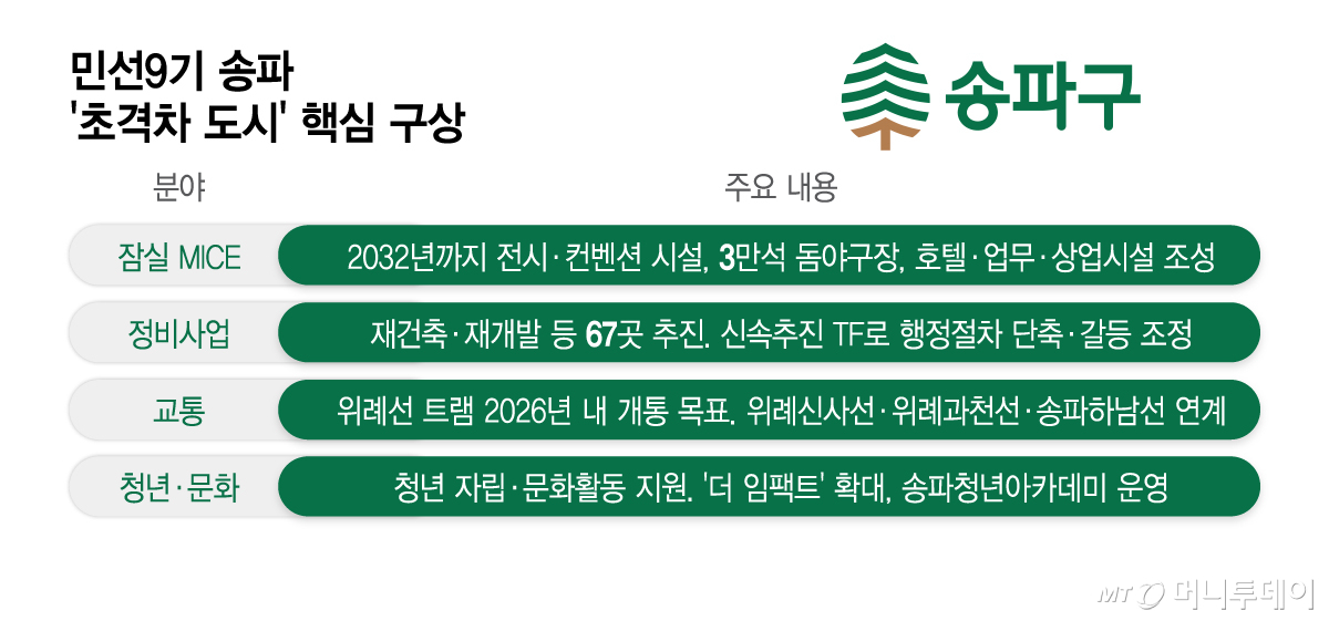 민선9기 송파 ‘초격차 도시’ 핵심 구상/그래픽=이지혜