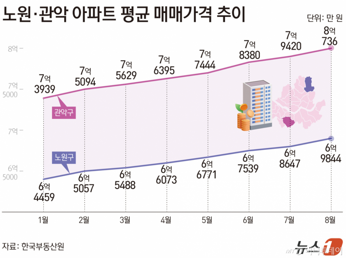 (서울=뉴스1) 김초희 디자이너 = 22일 한국부동산원에 따르면 지난 8월 관악구 아파트 평균 매매가격은 8억 736만 원으로 집계됐다. 한 달 만에 1316만 원이 올라 처음으로 8억 원대에 진입했다. 노원구의 평균 아파트 매매가격도 6억 9844만 원으로 7억 원까지 156만 원을 남겨뒀다. 향후 7억 원을 넘으면 약 4년 만에 7억 원대 재진입이다. Copyright © 뉴스1. All rights reserved. 무단 전재 및 재배포, AI학습 이용 금지. /사진=(서울=뉴스1) 김초희 디자이너