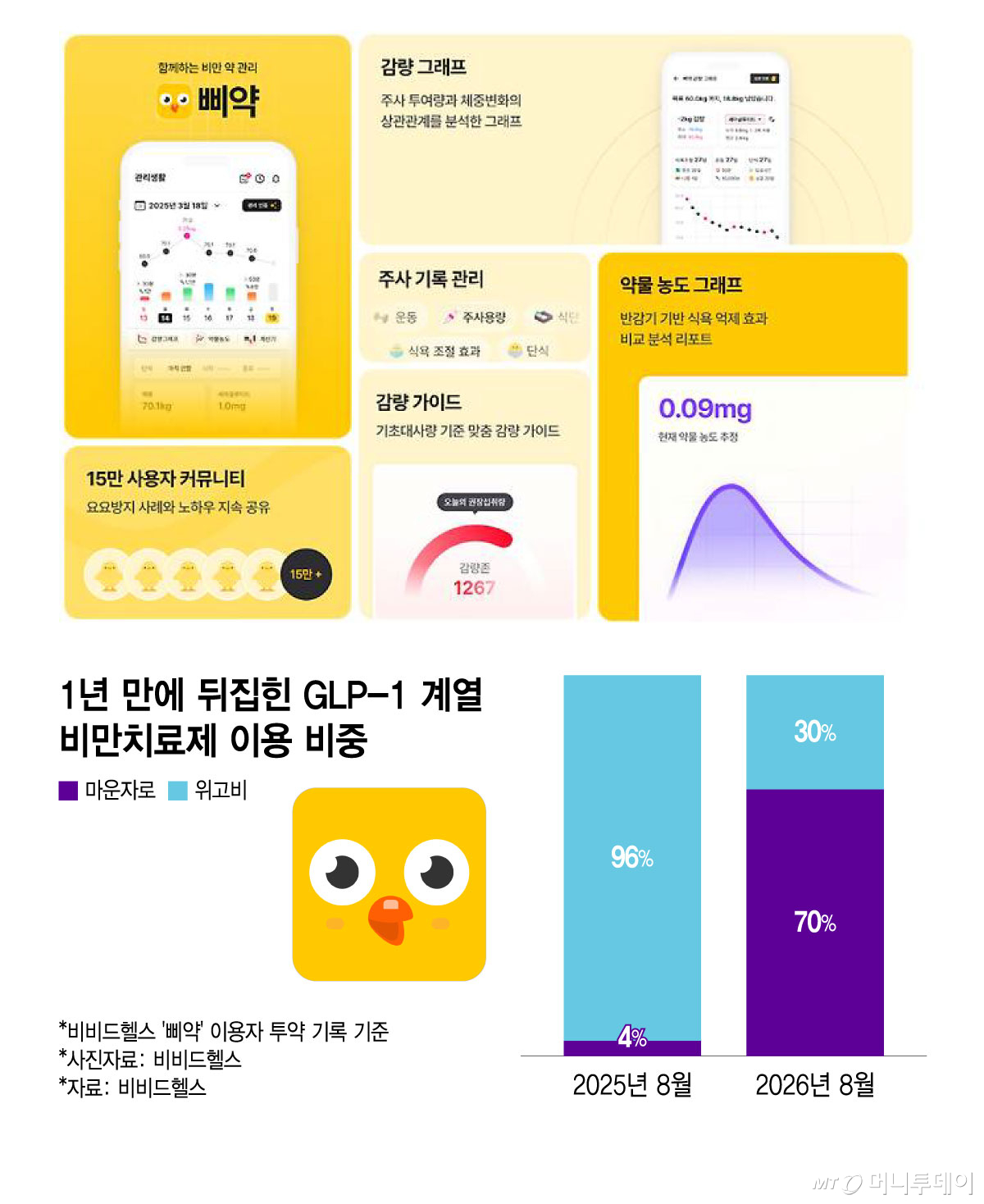 1년 만에 뒤집힌 GLP-1 계열 비만치료제 이용 비중/그래픽=윤선정