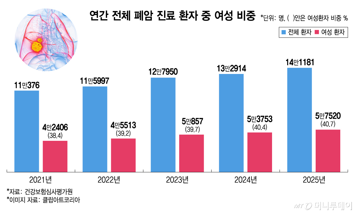 연간 전체 폐암 진료 환자 중 여성 비중. /그래픽=김지영 디자인기자