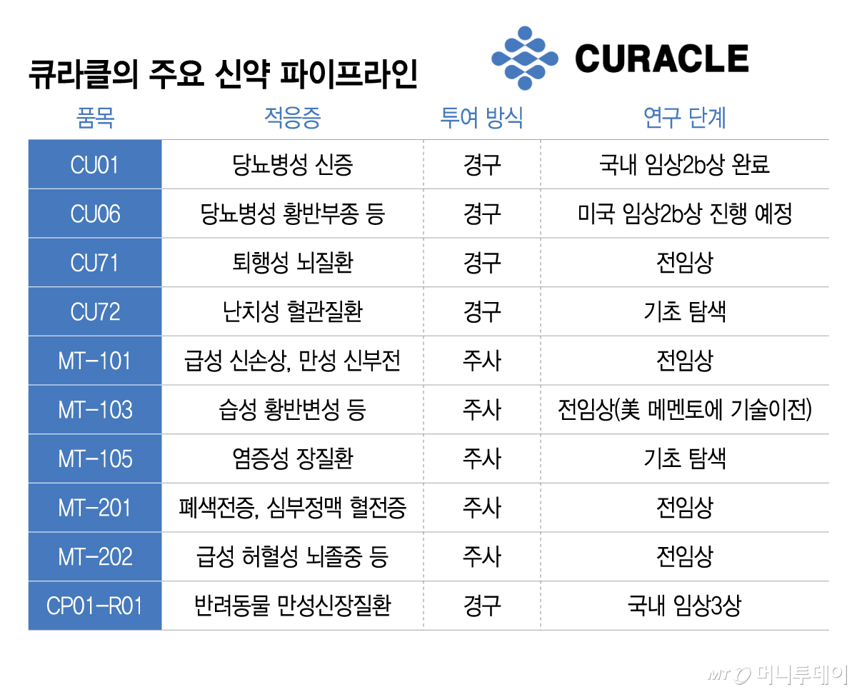 큐라클의 주요 신약 파이프라인/그래픽=이지혜