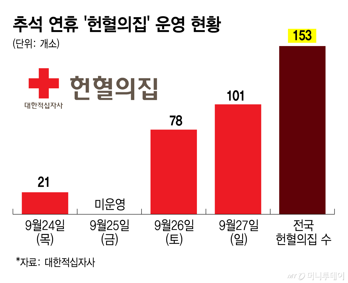 추석 연휴 '헌혈의집' 운영 현황/그래픽=김지영