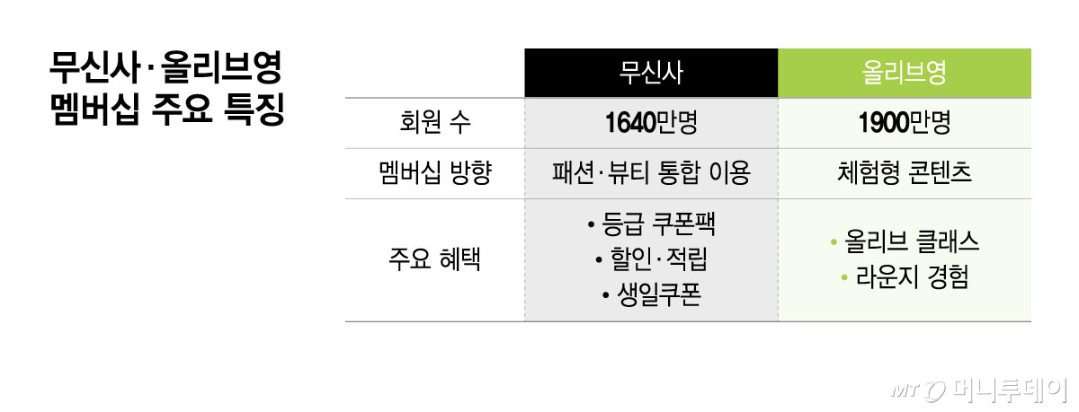 무신사·올리브영 멤버십 주요 특징/그래픽=윤선정