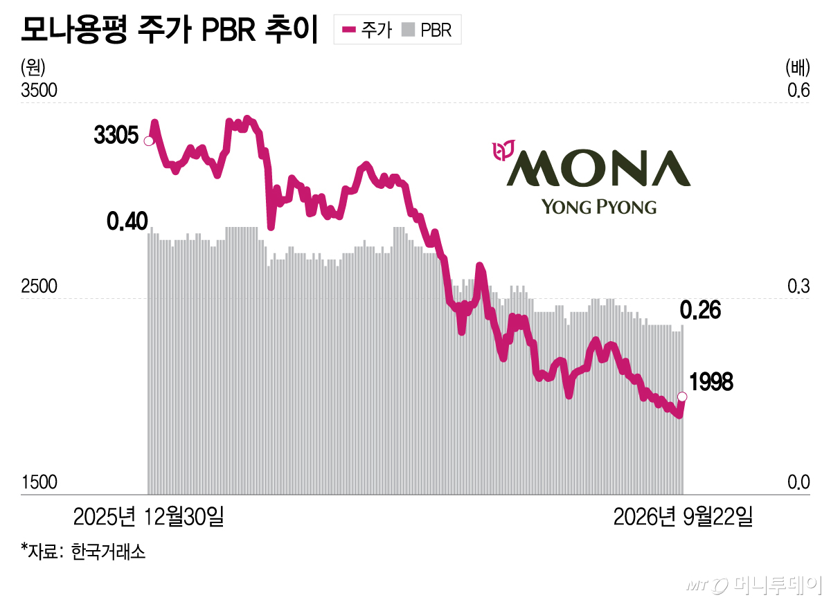 모나용평 주가 PBR 추이/그래픽=이지혜