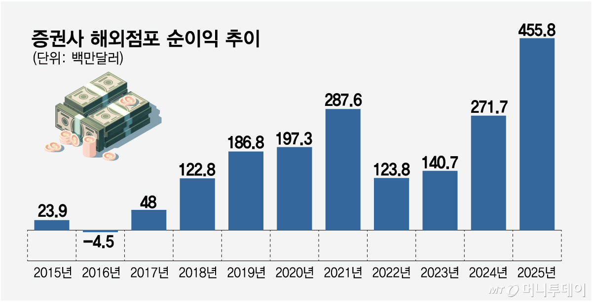 증권사 해외점포 순이익 추이/그래픽=임종철