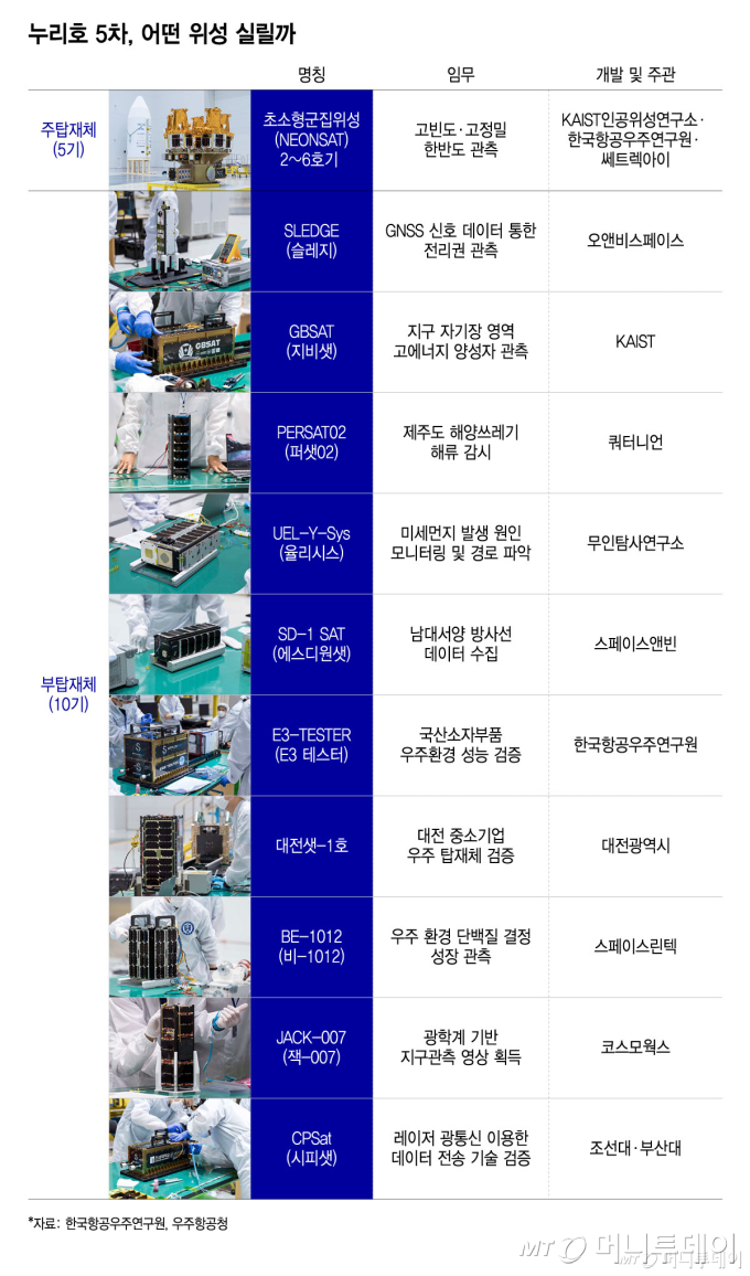 누리호 5차, 어떤 위성 실릴까/그래픽=윤선정