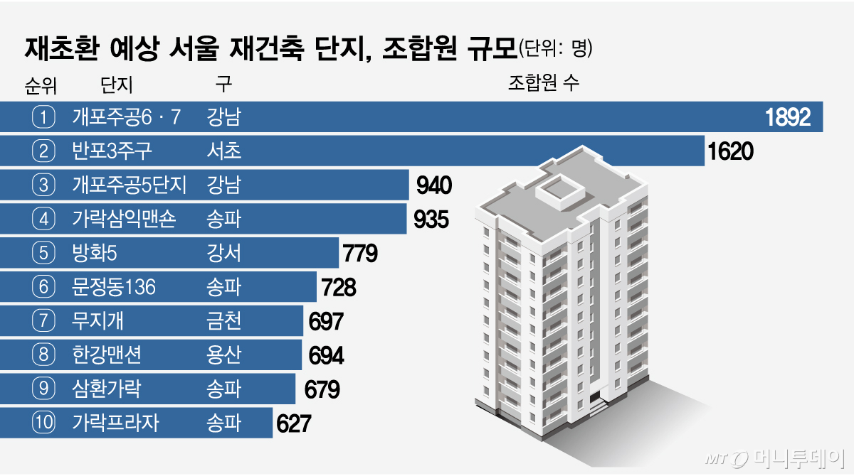 재초환 예상 서울 재건축 단지_조합원 규모/그래픽=임종철