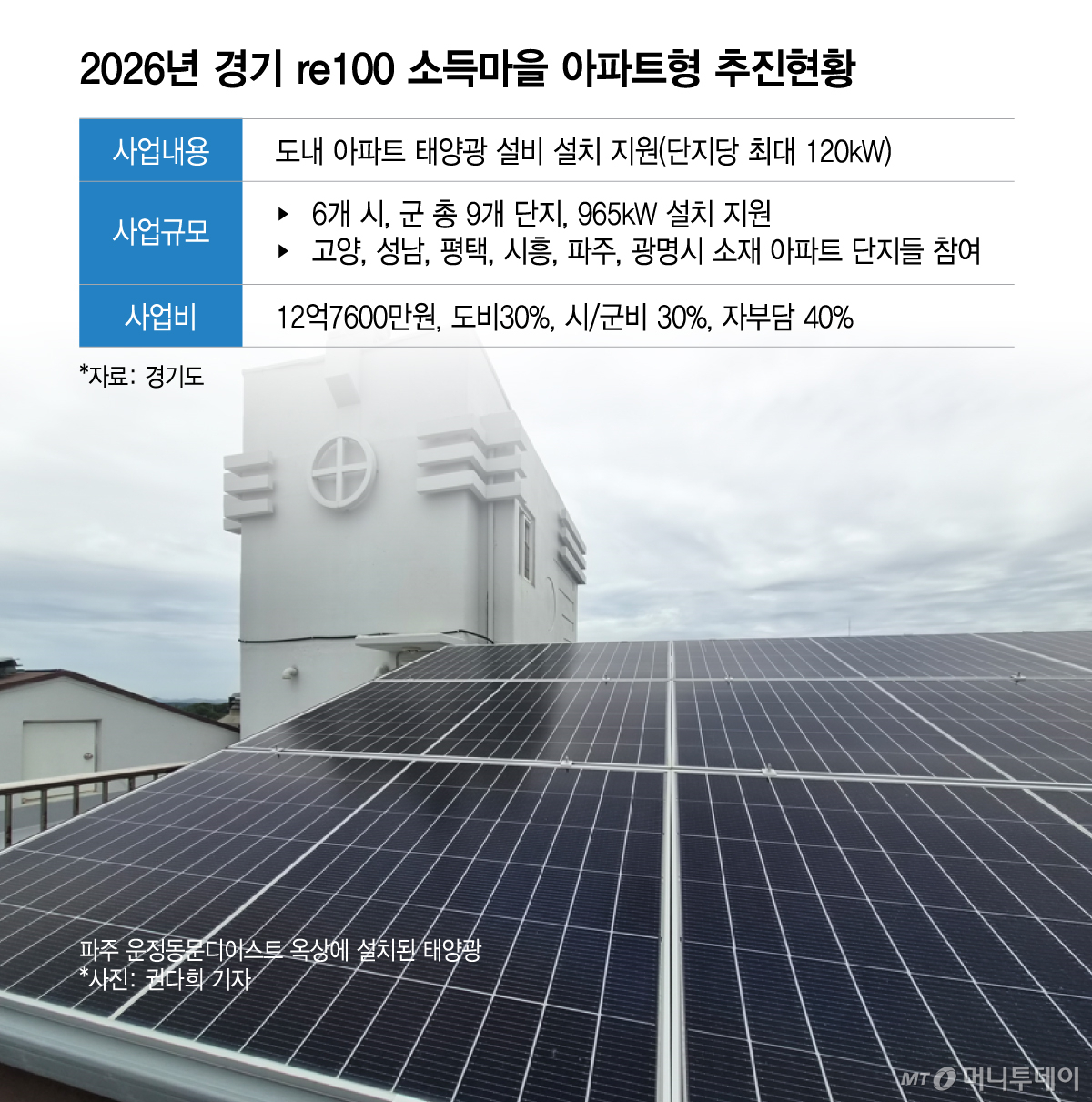 2026년 경기 re100 소득마을 아파트형 추진현황/그래픽=이지혜