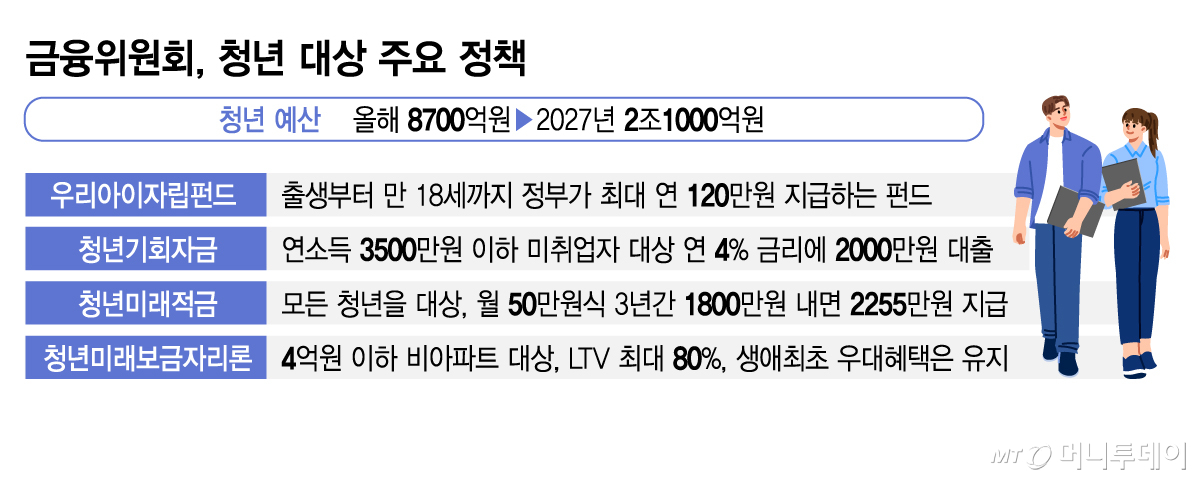 금융위원회, 청년 대상 주요 정책/그래픽=김지영
