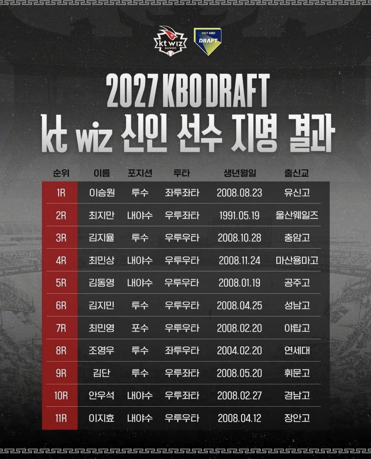 2027 KBO 신인드래프트 KT 지명자 명단. /사진=KT 위즈 공식 SNS 갈무리
