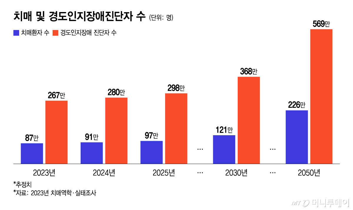 치매 및 경도인지장애진단자 수/그래픽=윤선정
