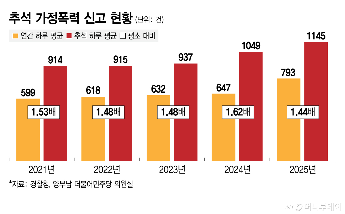 추석 가정폭력 신고 현황/그래픽=김지영