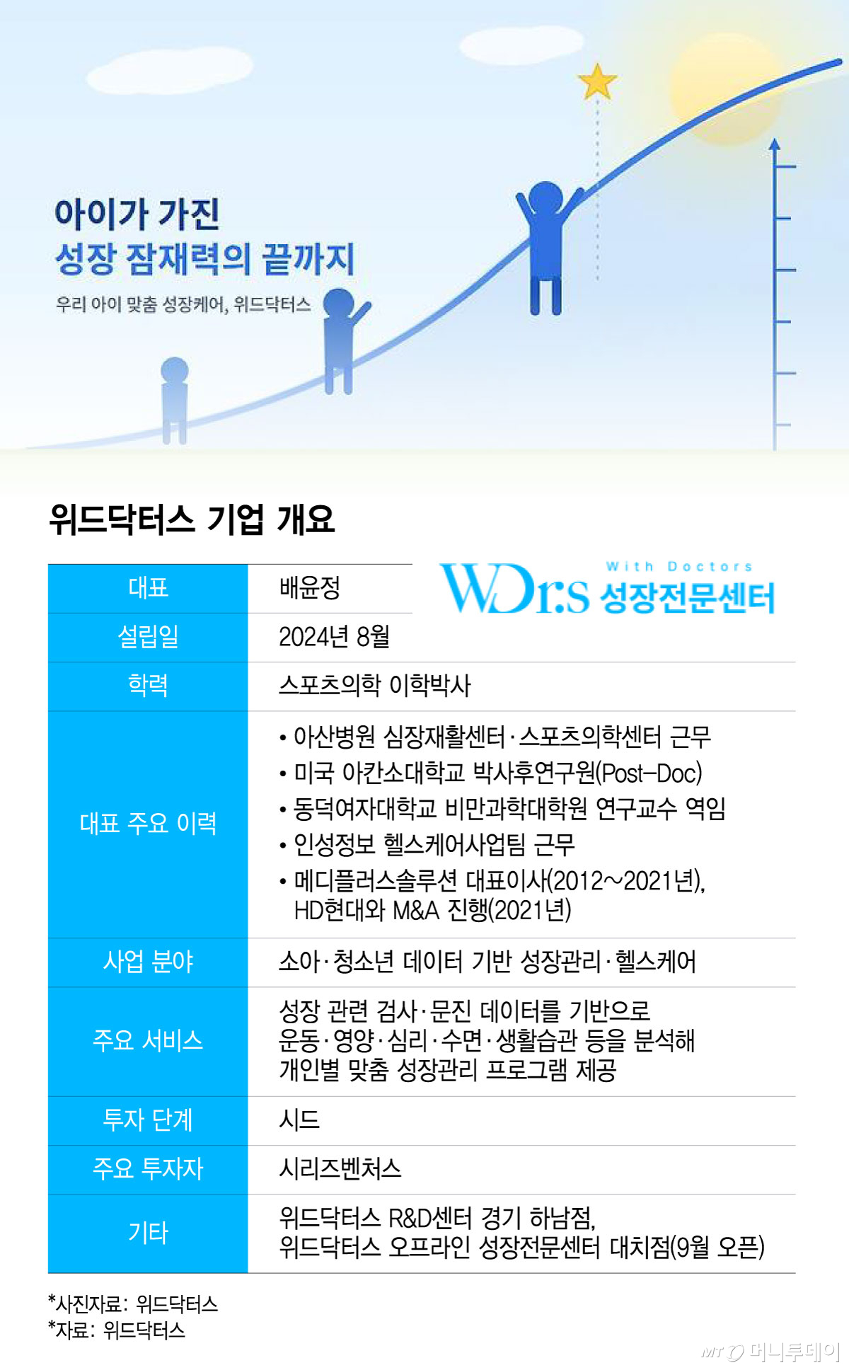 위드닥터스 기업 개요/그래픽=윤선정
