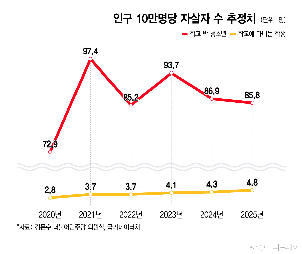 인구 10만명당 자살자 수 추정치/그래픽=윤선정