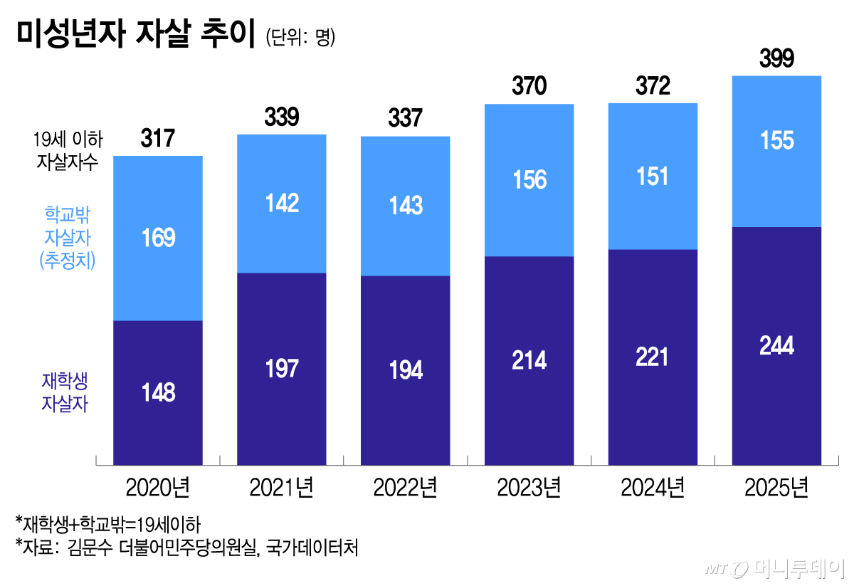 미성년자 자살 추이/그래픽=이지혜