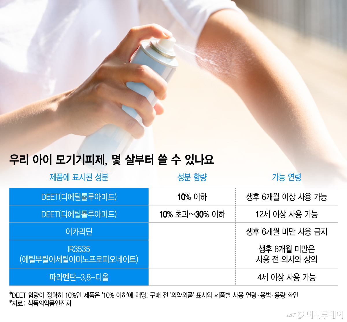 우리 아이 모기기피제, 몇 살부터 쓸 수 있나요/그래픽=이지혜