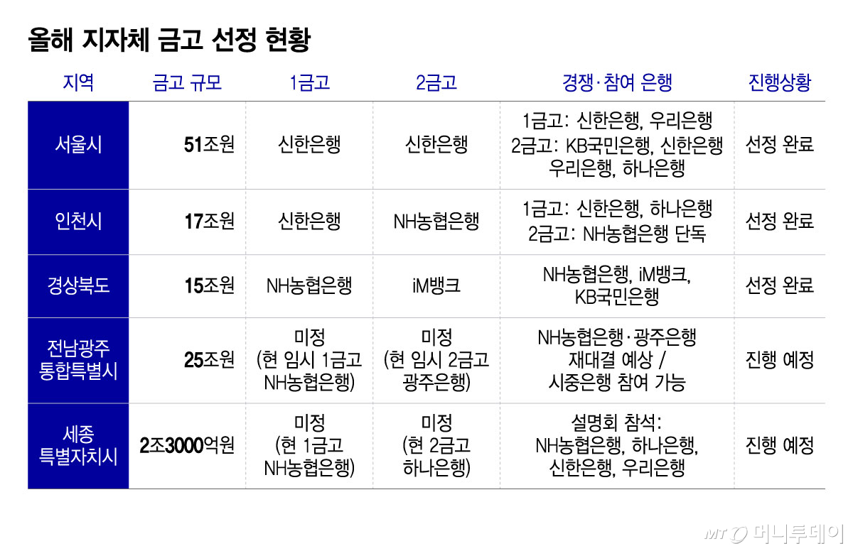 올해 지자체 금고 선정 현황/그래픽=윤선정 기자