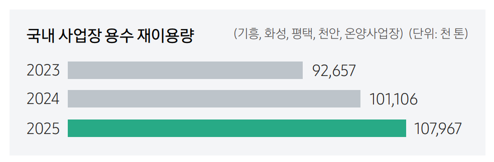삼성전자 DS부문 용수 재이용량 /자료=삼성전자