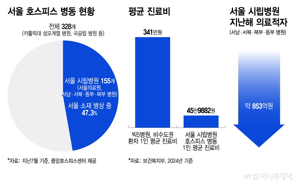 서울 호스피스 병동 현황/그래픽=이지혜