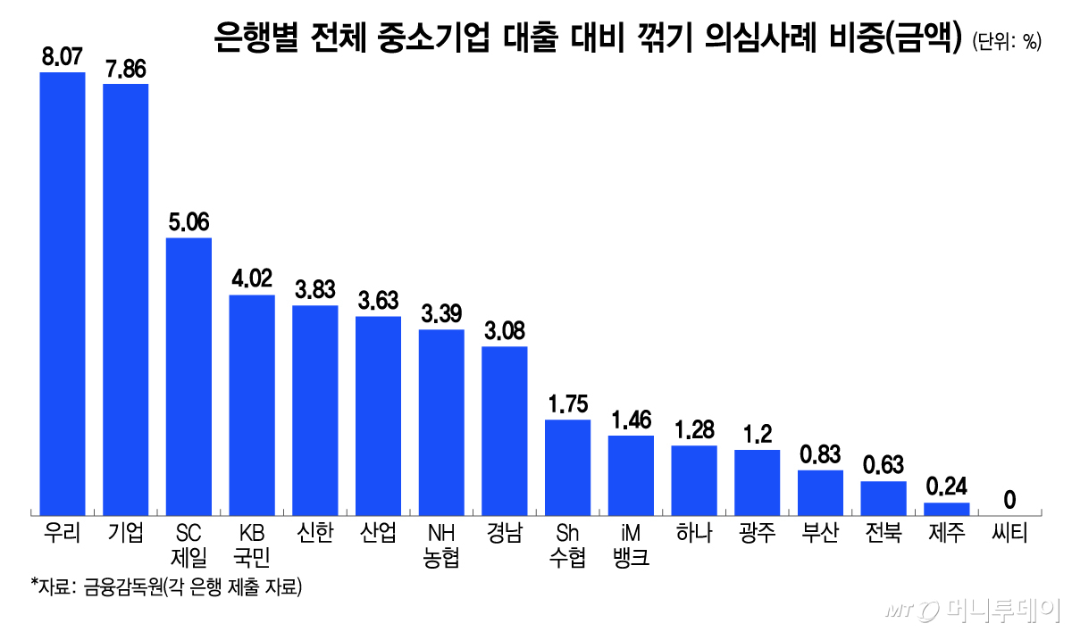 은행별 전체 중소기업 대출 대비 꺾기 의심사례 비중/그래픽=이지혜