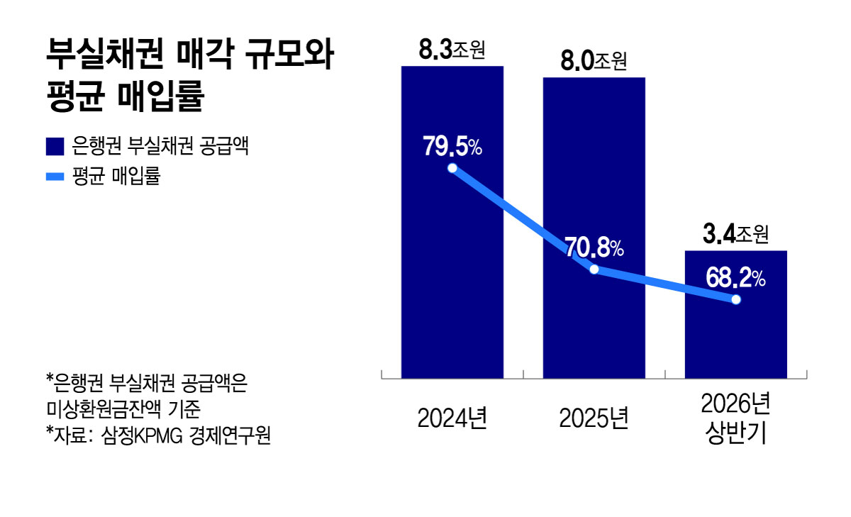 부실채권 매각 규모와 평균 매입률/그래픽=윤선정