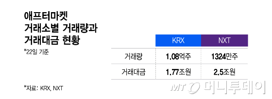 애프터마켓거래소별 거래량과 거래대금 현황/그래픽=이지혜